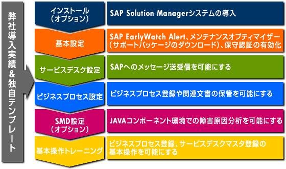 日本HP、SAPアプリケーション運用の効率化を支援するサービスを開始
