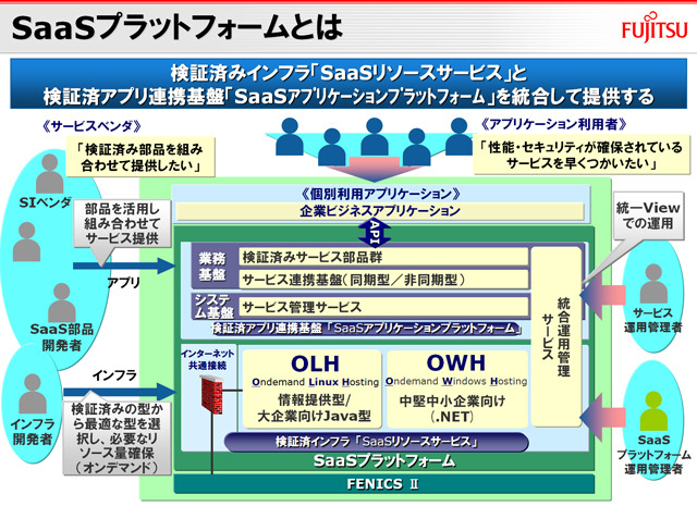【インタビュー】SaaSビジネスの実行基盤は最終段階へ——富士通