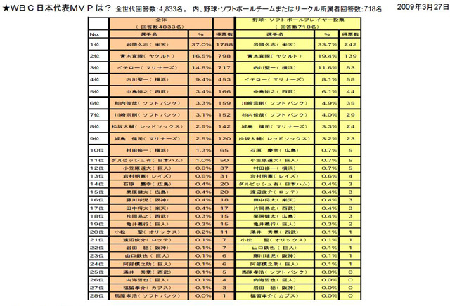 野球人が選んだWBCのMVPは松坂ではなく岩隈！