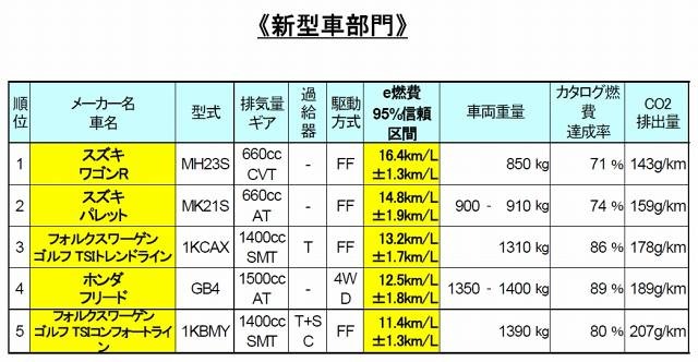 e燃費アワード2008-2009、「トヨタプリウス」「フィアットパンダ」などが1位に