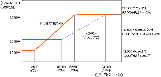 EZweb＋Eメール＋PCサイトビューアが月額5,985円で使い放題に