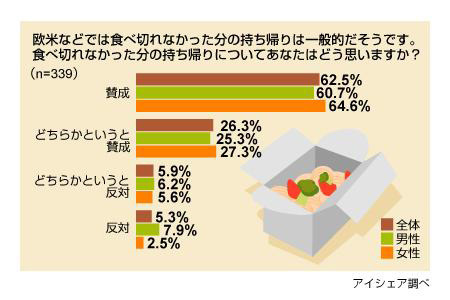 「食べ残し持ち帰る」賛成9割〜“もったいない意識”は女性に軍配