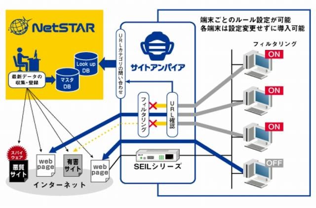 IIJ、高機能ルータ「SEIL」シリーズにあらたにURLフィルタリング機能を追加