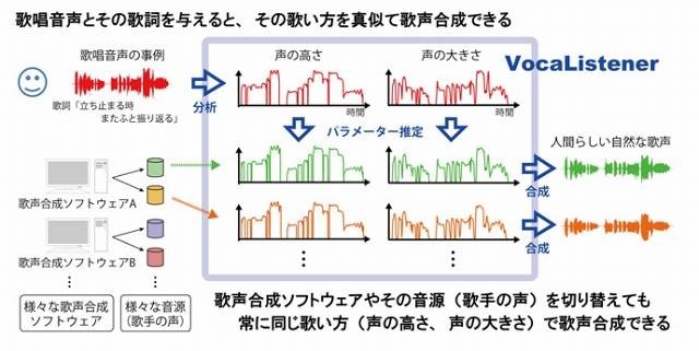 “歌い方”を聞かせてミクをもっと自然に歌わせる 〜 産総研、新技術「VocaListener」実現