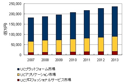 2008年の国内ユニファイドコミュニケーション市場規模は1,865億円 〜 IDC Japan調べ