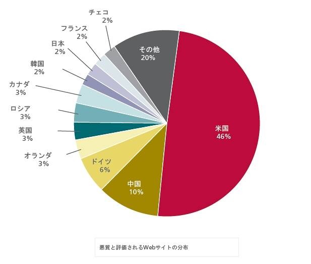 ボットネットによる「ゾンビコンピュータ軍団」が勢力拡大中 〜 マカフィー調べ