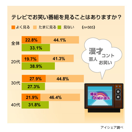 今は彼らの時代!! ダウンタウンなどを抑えてトップに立った人気芸人は!?