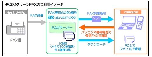 NTT Com、050IP電話を活用したペーパーレスのFAXサービスを提供開始