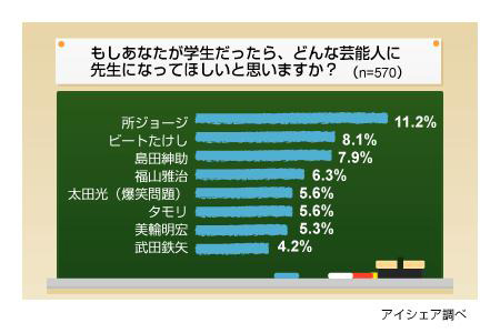 1位所ジョージ、2位ビートたけし……「先生になってほしい芸能人」調査