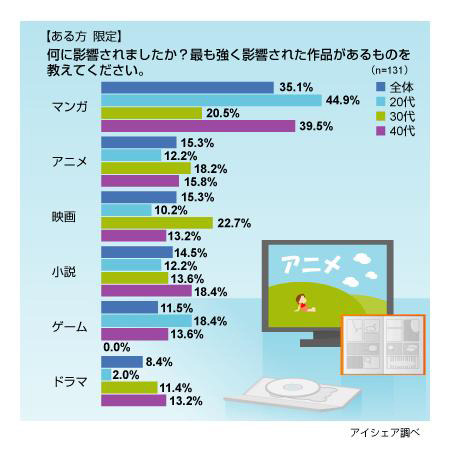 「キャプテン翼」「ヒカルの碁」〜読んでその競技・遊戯を始めた作品は？