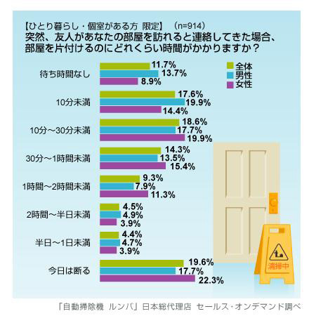 「これから部屋へ行ってもいい？」女性の2割が「今日はダメ！」