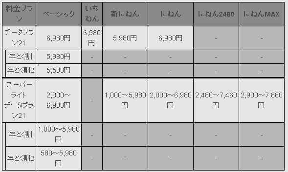 イー・モバイル、受信最大21Mbpsのデータ通信を8月より提供開始 〜 現行の約3倍の「HSPA+」導入