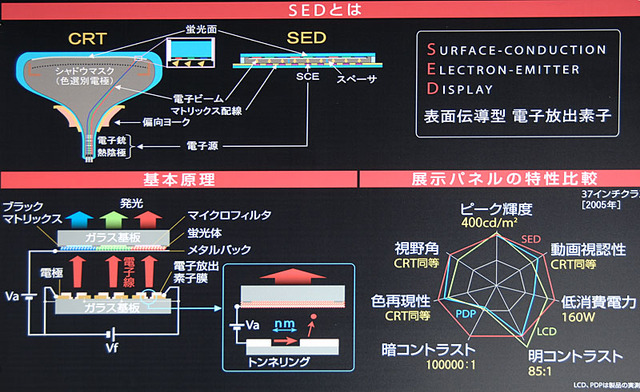 【Display 2005】SED、液晶やプラズマとの比較デモでSEDテレビをアピール　入場待ちの大行列