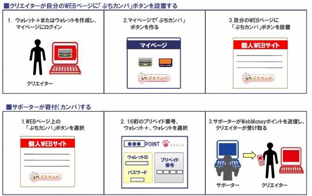 ウェブマネー、個人間電子マネー取引サービス「ぷちカンパ」「速フリ」提供開始