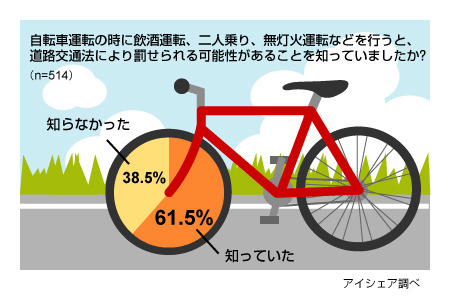 意外と知らない自転車の交通ルール……あなたは大丈夫？