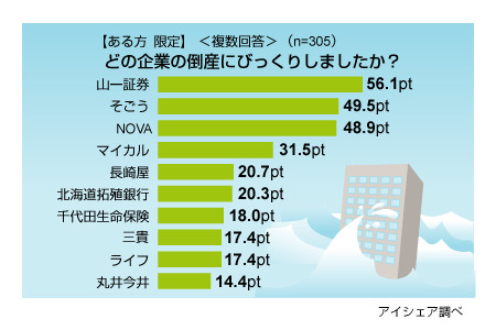 「日本たばこ」や「ドコモ」が人気〜倒産しないと思う企業は?