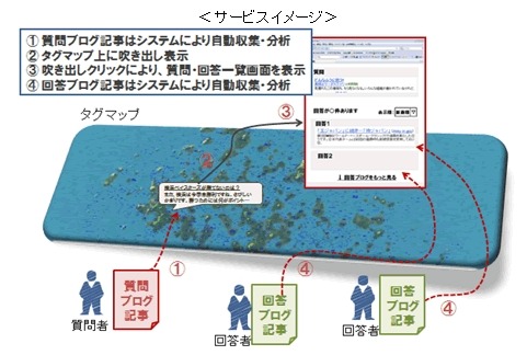 NTT、ブログを利用したQ＆Aサービスの共同実験を開始
