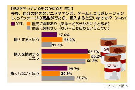 男性よりオマケ好き!?　アニメなどとのコラボ商品は女性に人気