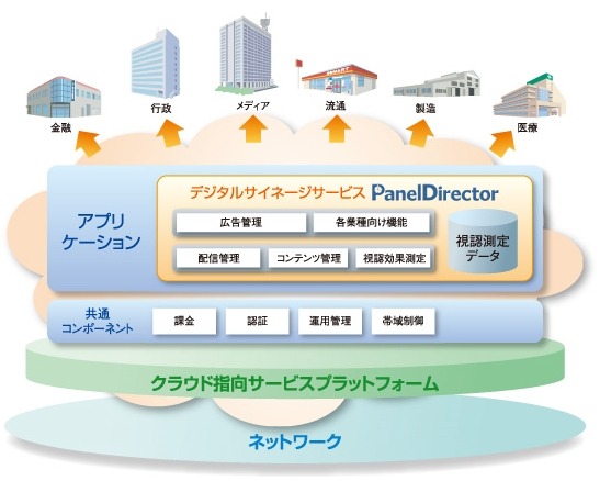 NEC、デジタルサイネージ事業を強化 〜 統合ブランド「PanelDirector」発表