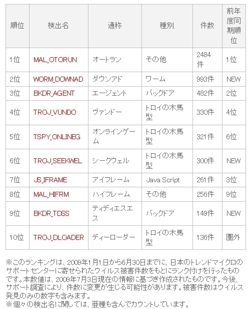2009年上半期は、USBメモリを悪用する「WORM_DOWNAD」が猛威 〜 トレンドマイクロ調べ