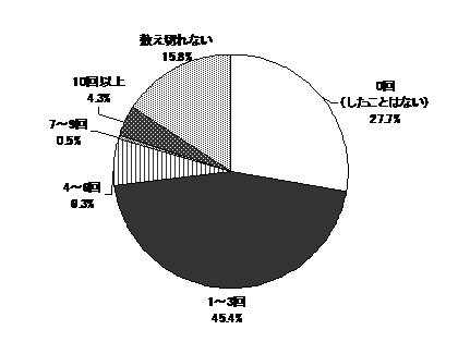 一目ぼれの出会いをお金で買えるとしたら？　男と女で10倍以上の開きが