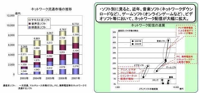 日本のメディア・ソフト、ネットワークでの流通が1兆円規模に 〜 総務省調べ