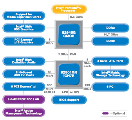 インテル、デュアルコアCPU「Pentium D」と対応チップセット「Intel 945G/P」を正式発表