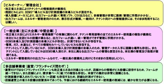 ユビテック、改正省エネ法支援ソリューション「Ubiteq Energy Watcher」を発売