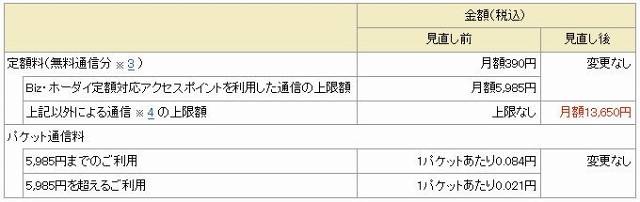 NTTドコモ、「Biz・ホーダイ ダブル」見直しでPC利用のパケット通信も上限額の対象に