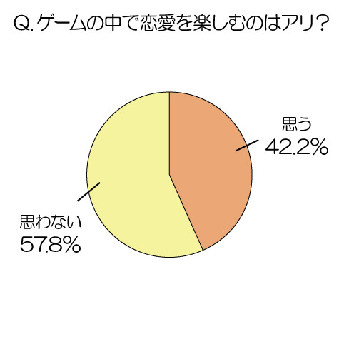 20代男子6割以上が“草食”、ゲーム登場人物との恋愛経験は約2割
