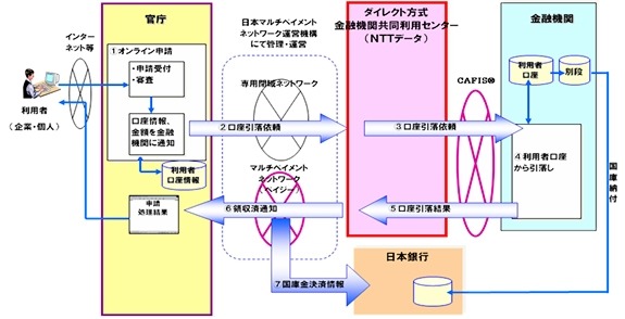 NTTデータのダイレクト方式金融機関共同利用センター、国税庁の「ダイレクト納付」へ対応