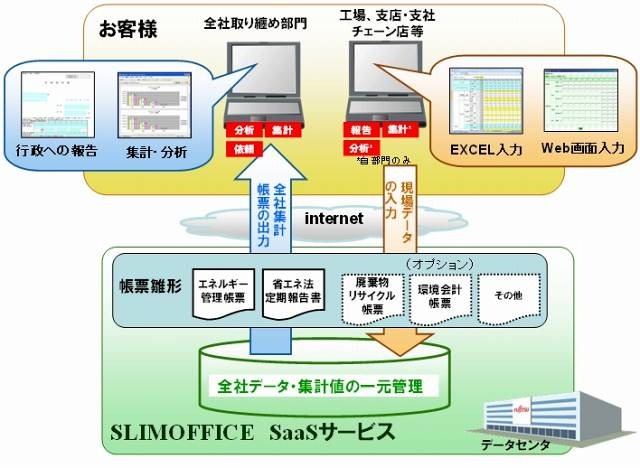 富士通FIP、環境経営情報システム「SLIMOFFICE」をSaaS型で提供 〜 改正省エネ法対応を支援