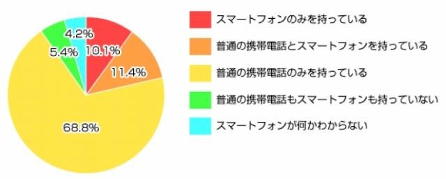 スマートフォンは5人に1人が所有、「iPhone」がトップを走るもドコモが猛追 〜 カカクコム調べ