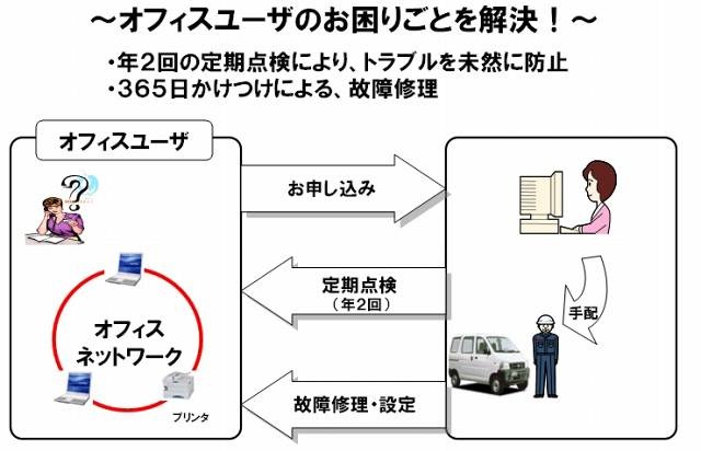 NTT西、中小事業所ユーザー向けに「オフィスネットおまかせサポートサービス」を提供開始