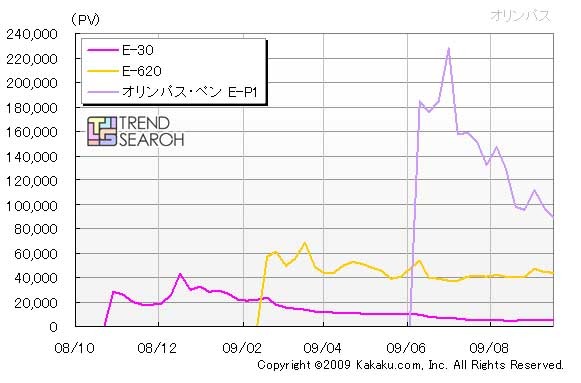デジタル一眼「戦国時代」へ突入か——不動の2強を追随するマイクロ一眼