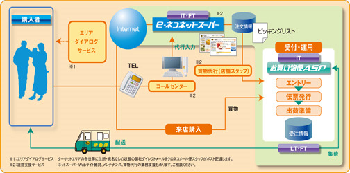 ネットチラシから直接“買い物カゴ”へ——ネットスーパーの利便性を向上