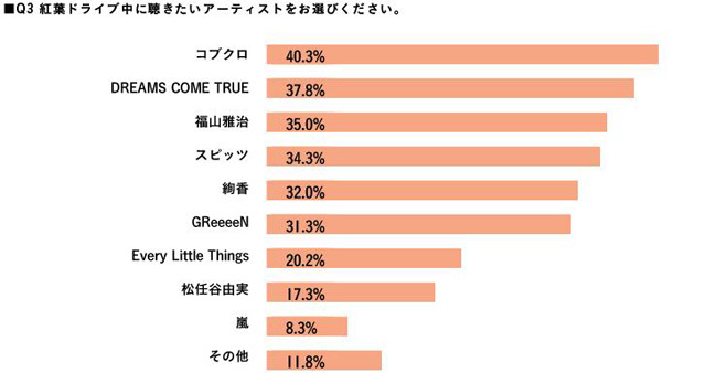 紅葉ドライブで聴きたいのは3位福山雅治、2位ドリカム、1位は?