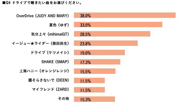 紅葉ドライブで聴きたいのは3位福山雅治、2位ドリカム、1位は？