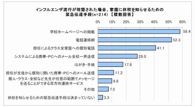 インフル発生時の学校連絡網、IT化でスピードアップ熱望【gooリサーチ】