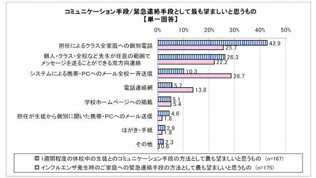 インフル発生時の学校連絡網、IT化でスピードアップ熱望【gooリサーチ】