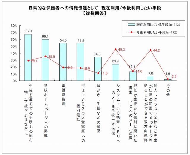 インフル発生時の学校連絡網、IT化でスピードアップ熱望【gooリサーチ】