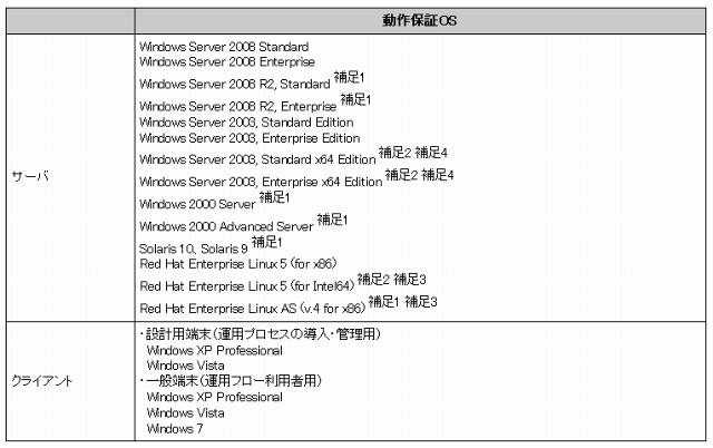 富士通、「Systemwalker IT Change Manager」を新発売 〜 企業内iDCのアプリ変更作業を自動化