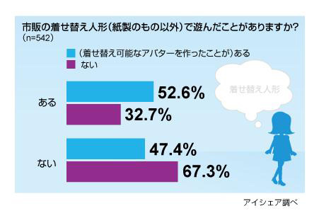 “草食”出現の影響!?　男性の1割強が「着せ替え人形で遊んだことある」