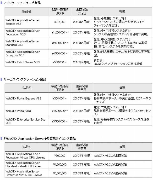 NEC、クラウド向けサービス実行基盤「WebOTX」を強化 〜 運用性向上、新ライセンス体系など