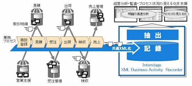 富士通、企業内の業務活動を記録する「Interstage XML Business Activity Recorder」を販売開始