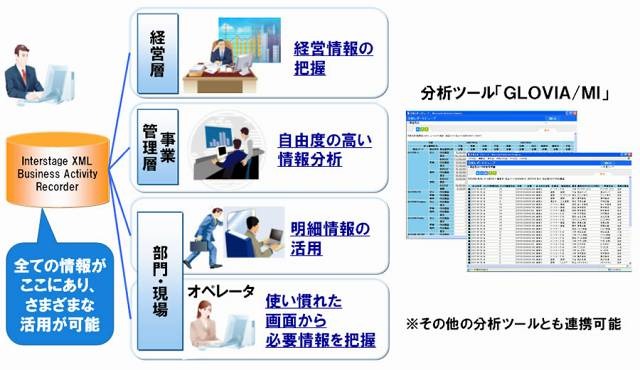 富士通、企業内の業務活動を記録する「Interstage XML Business Activity Recorder」を販売開始