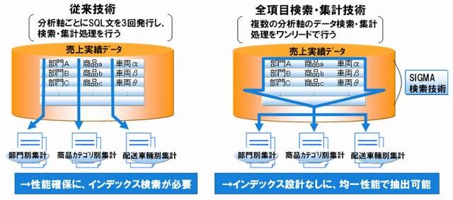 富士通、企業内の業務活動を記録する「Interstage XML Business Activity Recorder」を販売開始