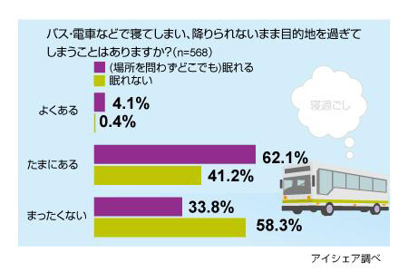 女性でも1割以上が体験「深夜電車で寝過ごして自宅へ帰れなかった」