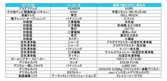 “家電芸人”頼みで消費者の反響アップ!〜カカクコム調べ