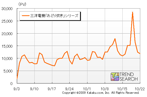 “家電芸人”頼みで消費者の反響アップ！〜カカクコム調べ